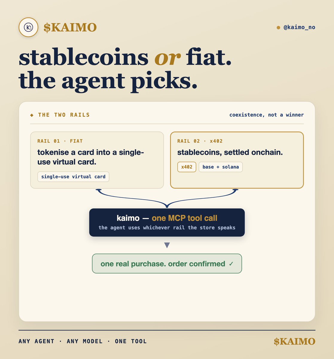kaimo_no's tweet photo. Most agentic-commerce takes assume the agent pays one way. We're building without assuming.

Kaimo runs two rails: stablecoins over x402 (base, solana), and a tokenised card that mints a single-use virtual card for fiat. The agent uses whatever the store wants.

Our bet is coexistence: x402 where it's native, fiat where it's needed.