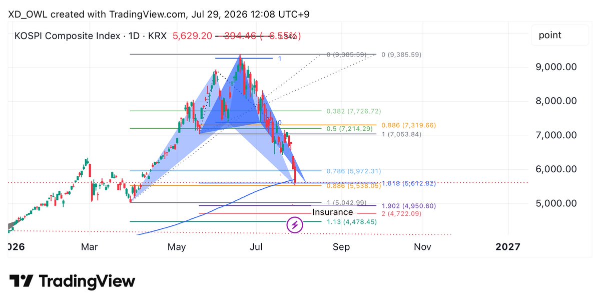 XD210K's tweet photo. #KOSPI Buy or Bye
#harmonictrading bullish 🦈, 🦀 https://t.co/yvnnwHkyRB