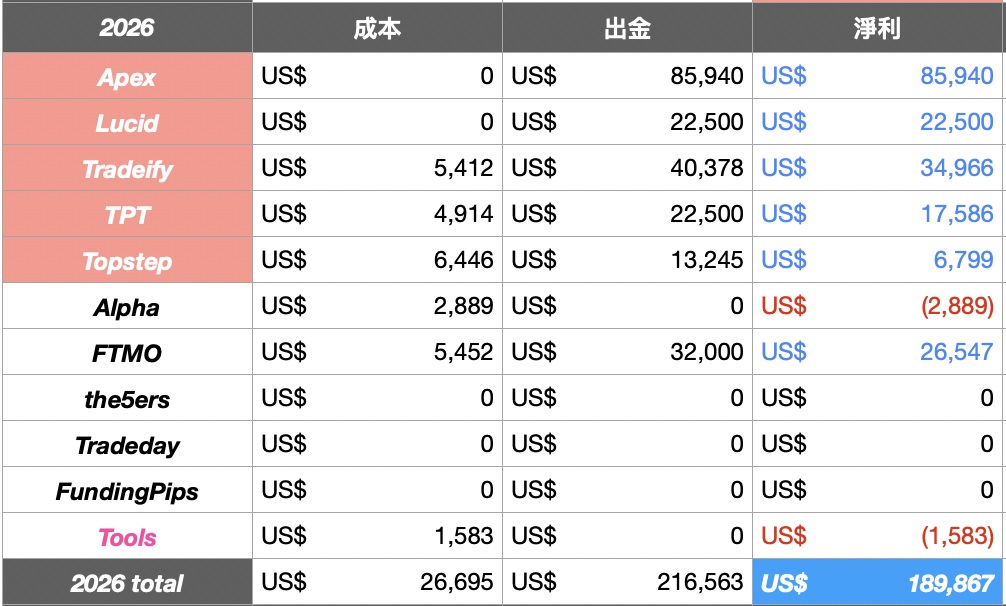 kiyo_hktrader's tweet photo. 【Propfirm打工一年感想＋半年結記錄】 
再戰FTMO，TPT成功出金！🤑

不知不覺接觸PF一年
最初在摸索階段，也浪費了不少成本
今年開始總算有點小成績 🥹

看到不少人對交易都很有憧憬
在跟大家聊天時 
會感受到各種在交易上的迷網

- 
不擅長作指導，只能分享自己的經驗供參考

我經常戲稱「我只是在市場上活得比較久」 
但沒有人想要「在10年後再來賺錢」 
大家都希望能夠明天就能爆賺，我也一樣

很多人會問手數下多少，單筆風險多少之類的問題 
無論我的答案是什麼 
你會跟著一樣的去做嗎？🤔 
會或不會，也不代表你或我是錯誤

我認為交易中最不該有的 
是覺得這裡「一定是這麼做」，那裡就「一定是那樣做」的心態 
交易中沒有絕對，也沒有必然 
在同一個位置，買升或買跌，都有可能獲利（or虧損）

個人的看法並不重要 
重點是如何應對市場變化 
如果要選一項交易最重要的因素 
那一定是風險管理 
Always think about the worst

- 
各位，交易不容易 
記得適當放鬆，太在意反而可能會反效果 
期待你們的分享！ 
去看世界盃囉‼️🥳⚽️