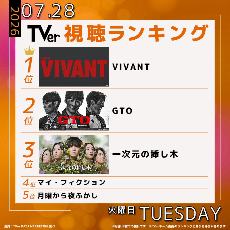 TVer_official's tweet photo. 👑7/28(火) #TVerデイリーランキング👑 

🥇#VIVANT
🥈#ドラマGTO
🥉#一次元の挿し木
4️⃣ #マイフィクション
5️⃣ #月曜から夜ふかし

気になるシーンは #TVer で
繰り返し何度でも楽しめます🤗

@TBS_VIVANT @GTO2026summer @ichijigen_ytv

#TVerランキング
💡最新ランキングはコチラから↓↓