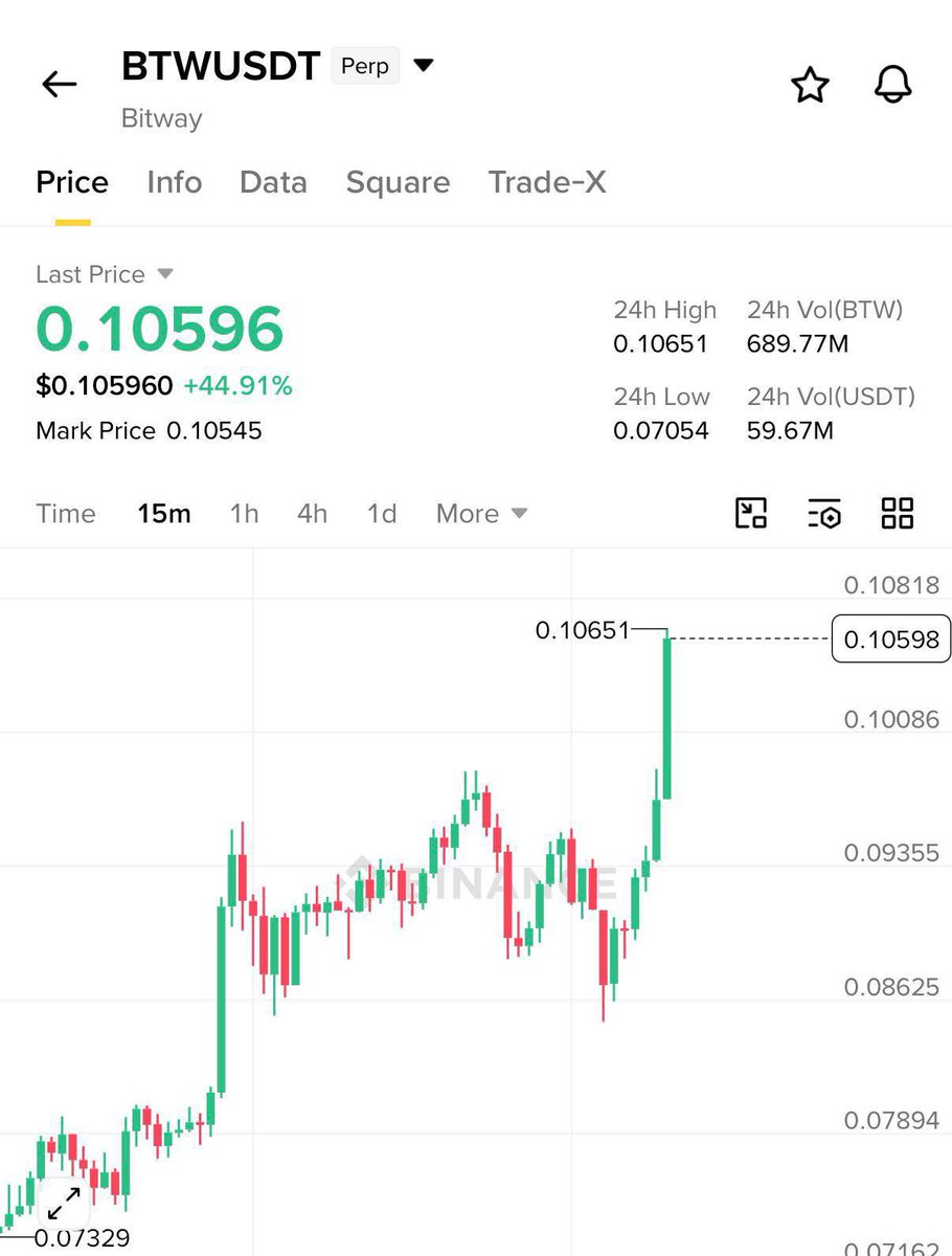 CryptoMermaid's tweet photo. 🚀 #BTW | 所有目标完成 ✅

又一个准确的电话接通了！🎯

⏱只需2小时3分钟即可完成

📈 +56%的利润保障🔥

一致性比语言更有说服力。💯

https://t.co/tYVH5NMiNl https://t.co/ZpVvdEzgW3