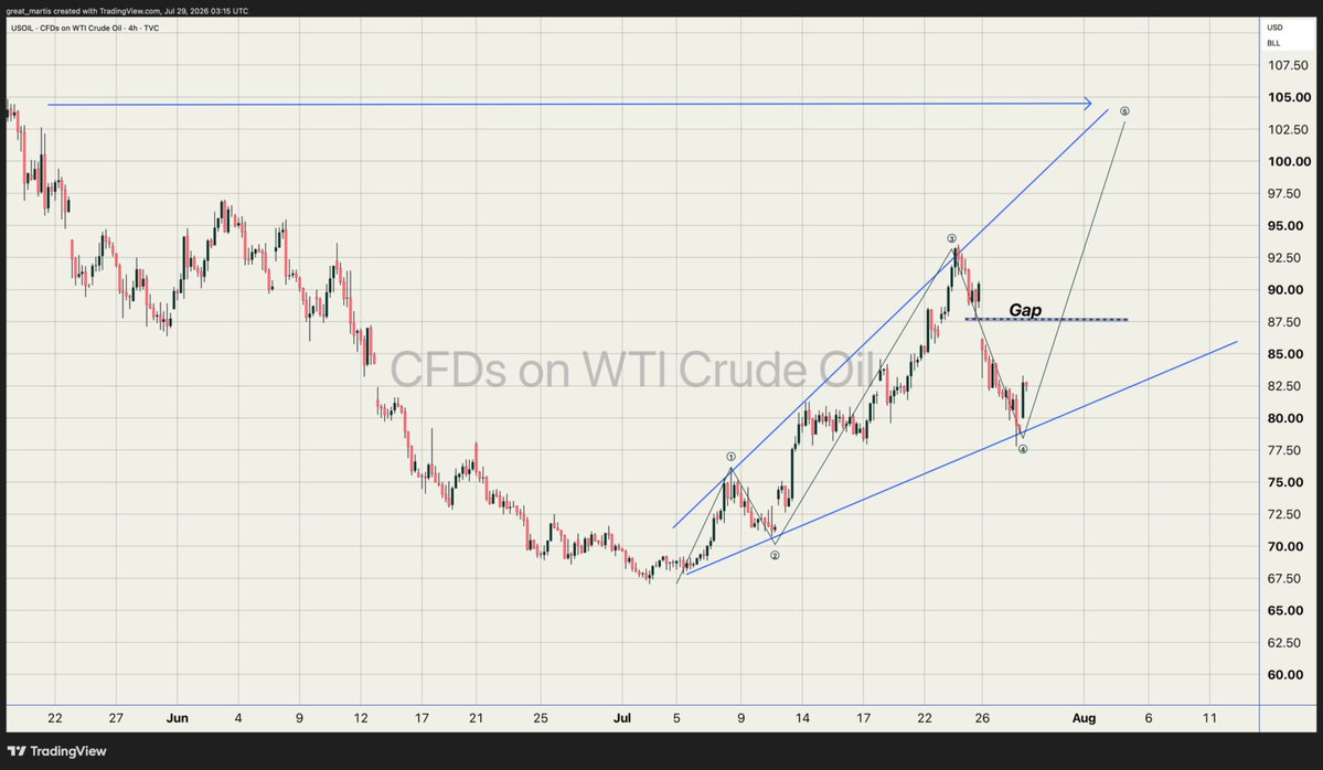 great_martis's tweet photo. Oil has a high probability of heading towards 104 on this next leg. 

The 4-hour chart is showing a broadening pattern, and the 5th reference point higher is now in play. https://t.co/xB66lgi74H