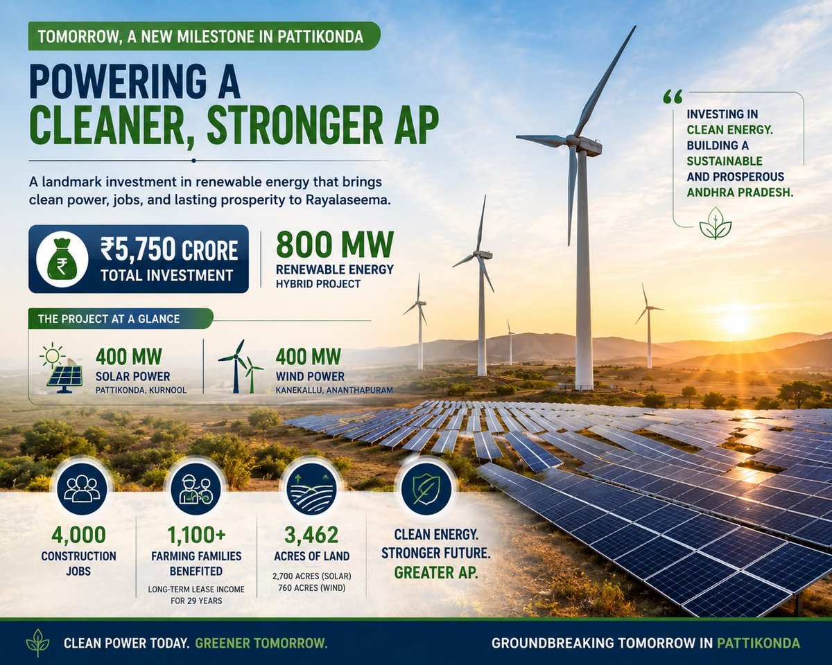 naralokesh's tweet photo. Something big is coming to Pattikonda tomorrow.

A marquee company. 
A ₹5,750 crore investment.
800 MW of clean energy.
Another major boost for Rayalaseema’s growth story.

See you at the groundbreaking!
#RayalaseemaRising
#ChooseSpeedChooseAP https://t.co/dvBBpaQfvg