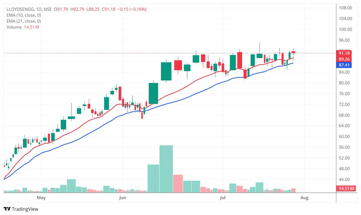 Will be tracking these 4 setups.. Disc - no buy/sell reco #Swingtrading ...