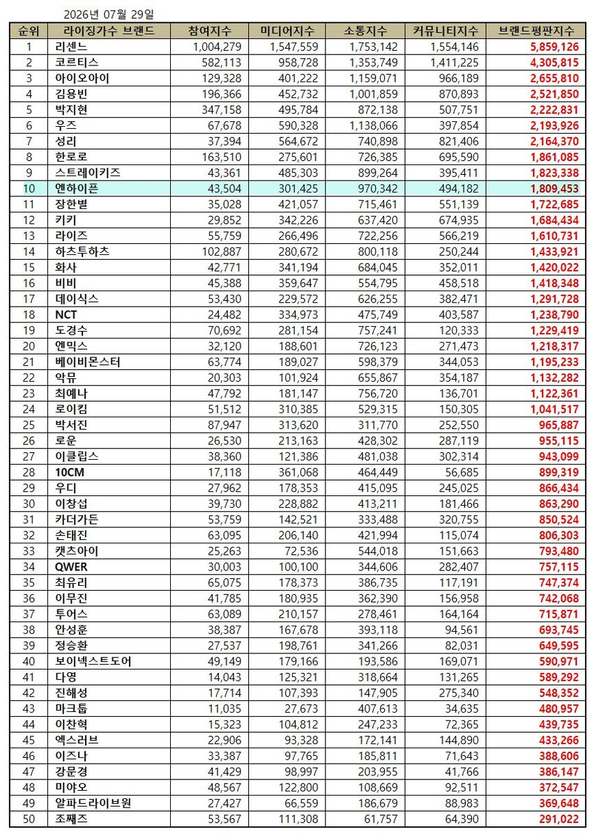 about__enhypen's tweet photo. ENHYPEN ranks #10 in the JULY 2026 Rising Singer Brand Reputation List.

They have now spent 5 months in the Top 10 ranks this year. https://t.co/WiuAf8kTnY