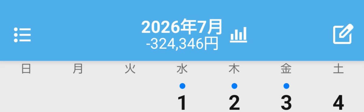 dousekusoban's tweet photo. 7月のかどおわ。

社畜場のボーナス月やったけん、助かっとるけど、、、

ハデにやられたねぇ〜www🤣🤣
カード払いと酒飲み代まで含めたら50万は飛んどるわな😔

また来月🖐️☺️ https://t.co/Tu118Dr1Ek