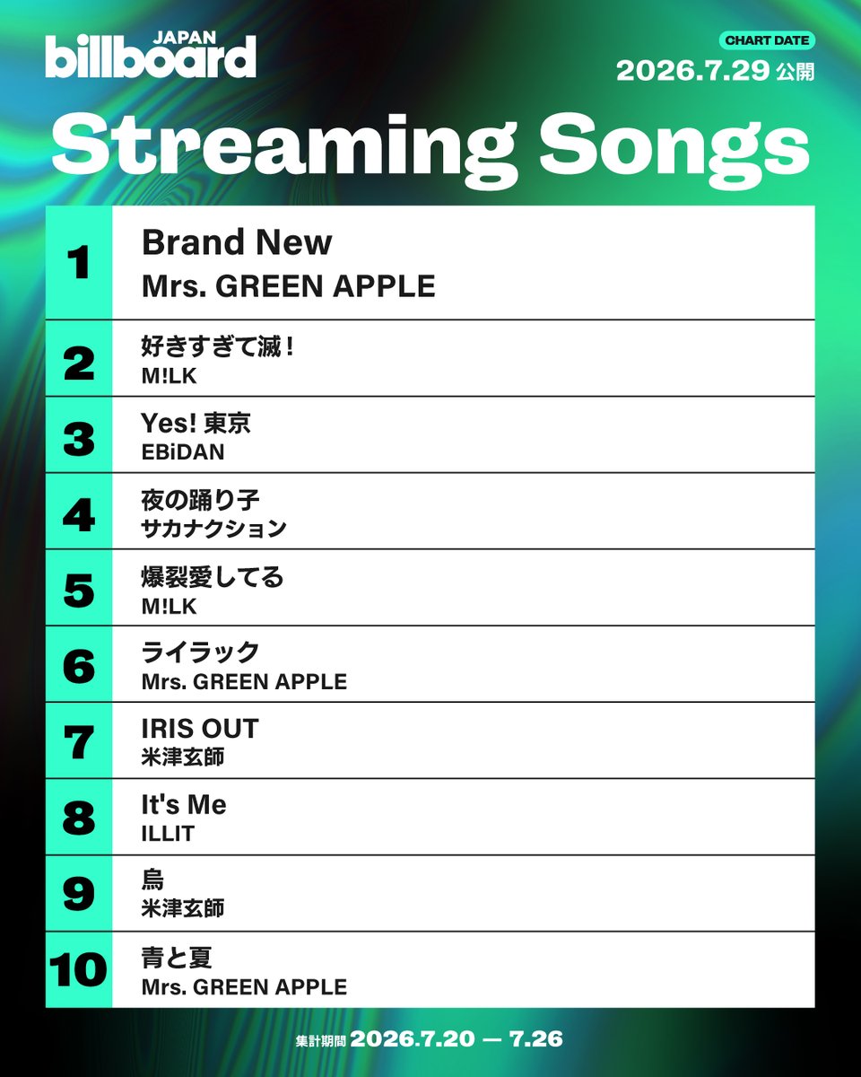 Billboard_JAPAN's tweet photo. 【今週のストリーミング・ソング・チャート“Streaming Songs”】
1位 Mrs. GREEN APPLE
2位 M!LK
3位 EBiDAN
4位 サカナクション
5位 M!LK
6位 Mrs. GREEN APPLE
7位 米津玄師
8位 ILLIT
9位 米津玄師
10位 Mrs. GREEN APPLE https://t.co/oN3Mn5UtDK