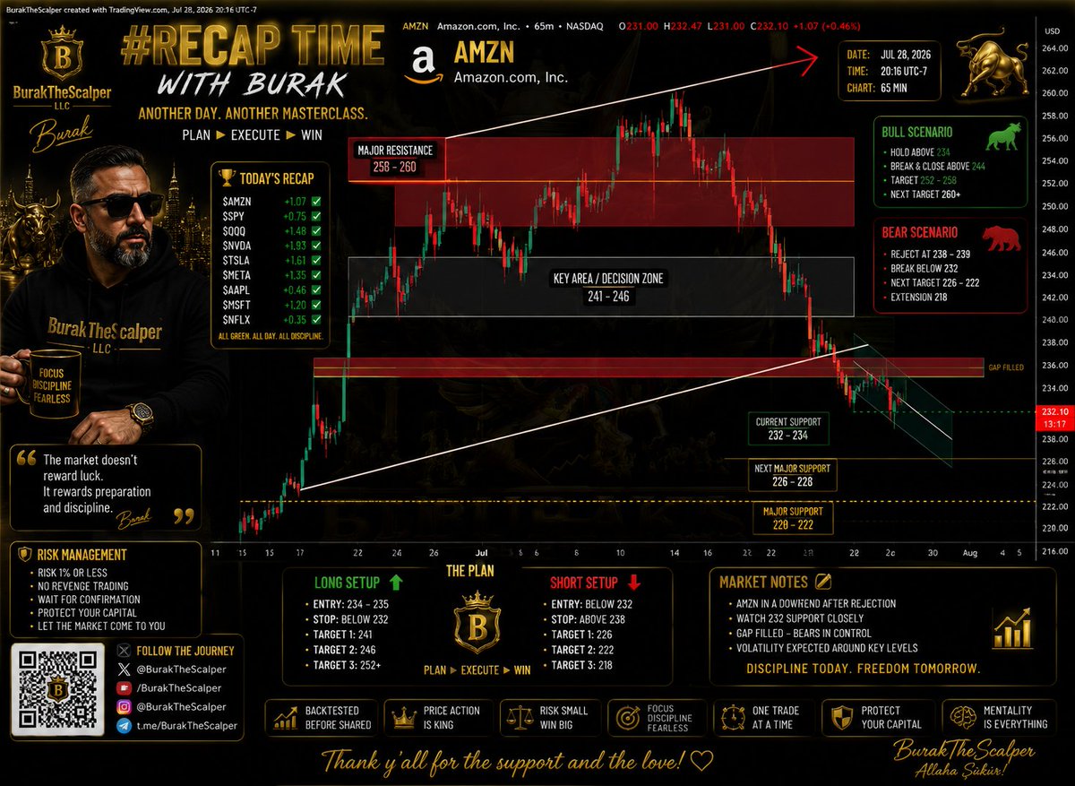 BurakTheScalper's tweet photo. https://t.co/2VAceFC511
$AMZN #CHART #ER!!! https://t.co/tPcUhzcul6