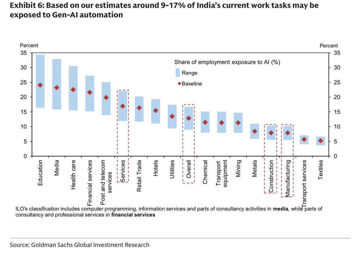 refsrc's tweet photo. Goldman Sachs says it estimates 8-12% of India’s non-agricultural employment is at risk of substitution due to Gen-AI https://t.co/c7mA413UK9