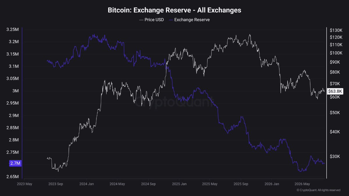 jugang11's tweet photo. #BTC の現物取引量は、2024年末のピークから75％以上減少し、2023年の弱気相場以来の低水準を記録しました。

一方、取引所のBTC保有量も同時に減少しており、長期保有者による蓄積が続いている可能性を示しています。 https://t.co/Unj9OaFGoO
