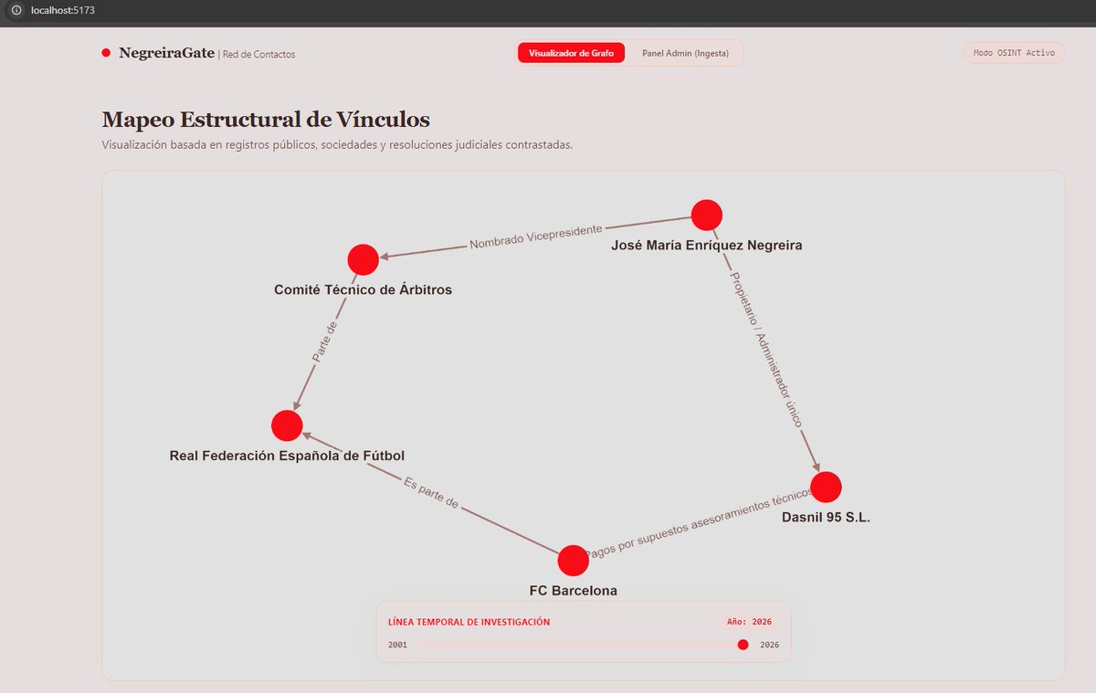 robertobulnes87's tweet photo. Chicos, estoy trabajando en un mapa de contactos y relaciones para https://t.co/wYAM4OMjGF usando Cytoscape.js y Vue.js. La idea es conectar todas las sociedades y eventos del caso con una línea temporal interactiva. ¿Qué os parece cómo va tomando forma?

#NegreiraGate #OSINT https://t.co/BmFSitk8s1