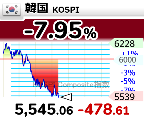 ZARASOKU's tweet photo. 韓国わろた…(´・ω・｀)

⤵⤵⤵⤵⤵⤵⤵
【🇰🇷韓国 KOSPI】-7.95％
5,545.06 （-478.61） https://t.co/gYT5TC1vll
