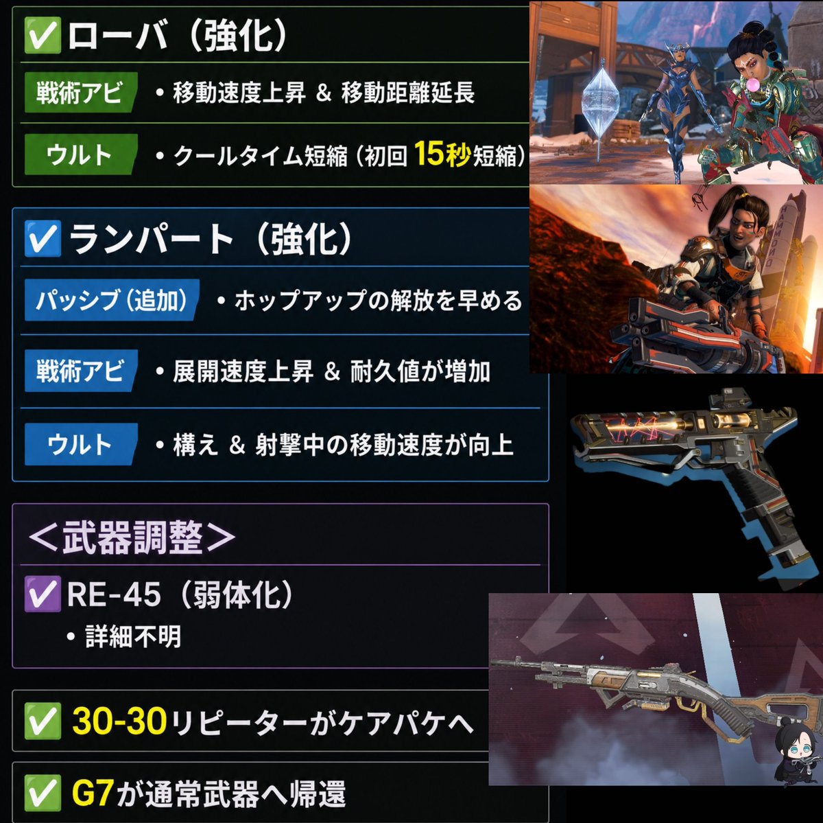 Osatou_Apex's tweet photo. ⚡️シーズン30⚡️　
【早期パッチノート全情報！】
🗓️8月5日開幕

✅️強化
・ブラハ（リワーク）
・ローバ
・ランパート

✅️弱体化
・RE-45

■エネアモが地上から削除
・武器に内蔵され時間経過で復活

■拡張/武器サプライ削除
■コラプテッドアタッチメント追加
■G7が帰還/リピーターがケアパケ

🗺️マップローテ
■ワールズエッジ（改変）
・仕分け工場 & 建設現場が復活

■ストポ/E-ディス

#APEX │#エーペックスレジェンズ