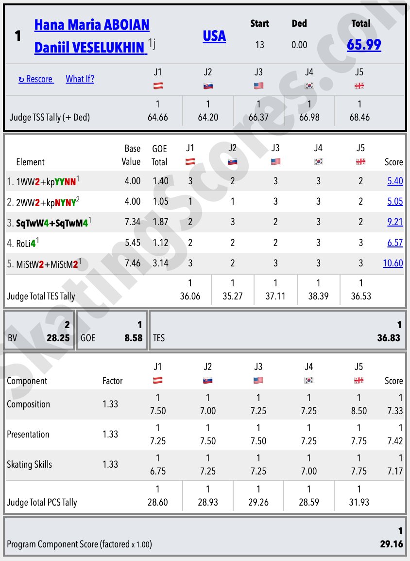 SkatingScores's tweet photo. 🇺🇸#LPIDI JR 🟨RD • Results
https://t.co/jeMKEdTQme
1.🇺🇸Aboian / Veselukhin 65.99
2.🇺🇸Vaclavikova / Lissauer 60.83
3.🇨🇦Ben Khelifa / Lévesque 53.37
4.🇺🇸Stapert / Korotcov 51.37
5.🇺🇸Calhoun / Zheltyshev 50.98
6.🇺🇸Kouevi / Homawoo 50.49
7.🇮🇱Litenko / Ryzhenkov 49.93
8.🇺🇸Feige / Middlekauff 48.42
9.🇦🇿Obrien / Tong 47.93
10.🇺🇸Taylorson / Moore 44.35
11.🇨🇦Bowman / Bowman 42.19
12.🇨🇦Théroux / Gossard 41.93
13.🇨🇦Beausoleil / Thibault 41.14
14.🇮🇪Waugh / Jacoby 40.07
15.🇨🇦Carandiuc / Carandiuc 39.31
16.🇨🇦Gagnon / Macdonald 36.71