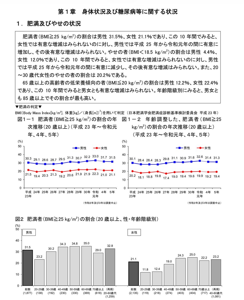 rkrki5's tweet photo. でも厚生労働省の調査結果はこれだし、若年女性にいたっては低体重の割合が先進国でも特に多くて肥満学会が警鐘してるレベルなんですけど。こいつの投稿って何の根拠もないただのお気持ちでは？ https://t.co/5twvgc27HQ