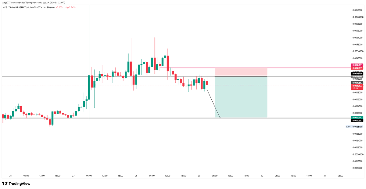 M_Ajmal7771's tweet photo. $Ake 
risky trade, Market markers coin.
if you want to enter.. manage your risk.. very tight sl and good rewards. 
Sl 45
entry 42
tp 30 https://t.co/oVl5TLE4B1