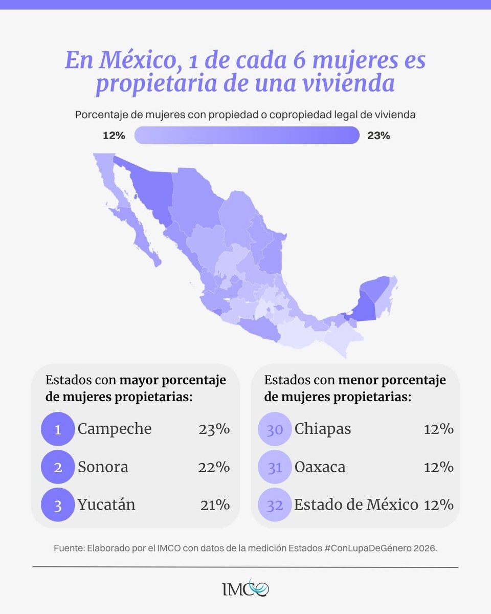 imcomx's tweet photo. 🏠 En México, solo 1 de cada 6 mujeres es propietaria de su vivienda. Contar con patrimonio propio fortalece su autonomía económica y brinda mayor seguridad frente a situaciones de vulnerabilidad.
📈 Más propietarias: Campeche, Sonora y Yucatán.
📉 Menos propietarias: Chiapas, Oaxaca y Estado de México.
🔎 https://t.co/qNiKd2aGZW