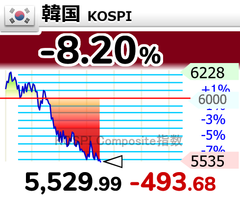 ZARASOKU's tweet photo. KOSPI、今日も-8%越え(´・ω・｀)

⤵⤵⤵⤵⤵⤵⤵⤵
【🇰🇷韓国 KOSPI】-8.20％
5,529.99 （-493.68） https://t.co/uThExtdhtb