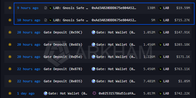 Proxonchain's tweet photo. The @LABtrade_  team stated they were moving a "significant amount of $LAB" across wallets to fund smart contracts for vesting and the upcoming claims process.

Just 9 hours ago, the official LAB: Gnosis Safe (the treasury multi-sig) transferred exactly 138 Million $LAB ($19.59M USD) 

The on-chain data matches the team's public update. 

The massive ~$20.3M combined transfer was executed exactly as stated to prepare the vesting and claims smart contracts.

https://t.co/hQJErpItc9