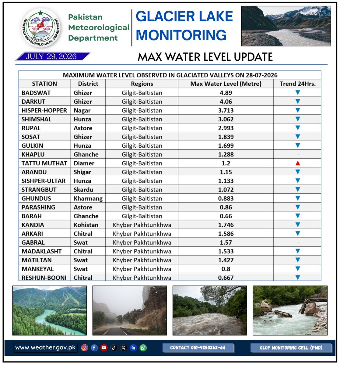 pmdgov's tweet photo. Glacier Lake Monitoring Update: Maximum Water Levels Observed in Glaciated Valleys on July 29, 2026.
#PMD #GLOFMonitoring #GlacierLakeMonitoring #PakistanWeather #AirTemperatureUpdate #GlaciatedValleys #GilgitBaltistan #KhyberPakhtunkhwa #NorthernPakistan #GlacierMelt #GLOFRisk https://t.co/636AjvuLQD