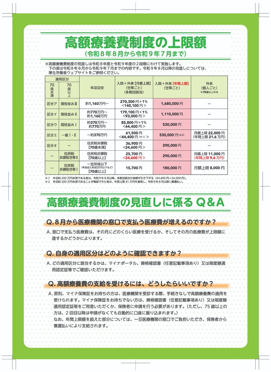 hodanren's tweet photo. ８月からの高額療養費「値上げ」を知らせるチラシ（厚労省作成）には、「月単位の自己負担について、将来にわたり制度を維持するため、医療費の伸びや所得に応じてご負担いただきます」と記載していますが、制度利用者の８割（約660万人）が負担増となり、保険料軽減は1人月117円に過ぎないことを周知すべきです。
https://t.co/tz788eIRbQ