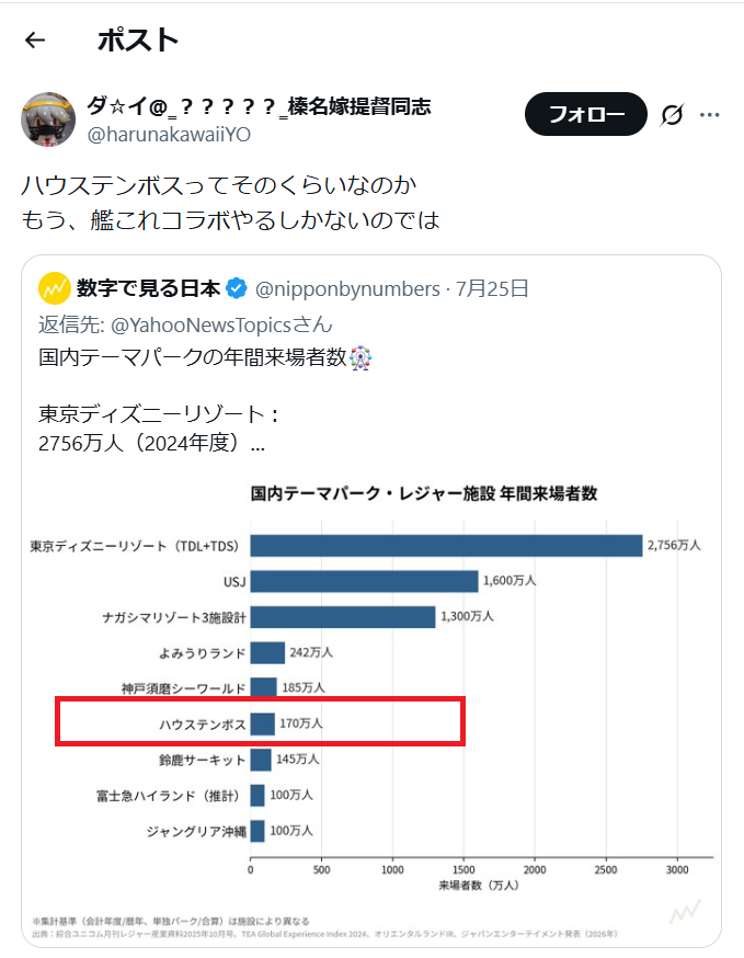 Demon_on_Runa's tweet photo. 【ハウステンボスの集客がよくない！
地方(長崎県)を救うためには艦これが必要だ！】

とくさん連中が来ても増えて+2000くらいだから意味無くね？
君らアトラクションに興味なんかないでしょ
園内コンパニオンが艦娘の格好してるくらいでないと

というかオランダ担当の沙良(C2社員絵師)ってどうなった https://t.co/26LwZTf2N5