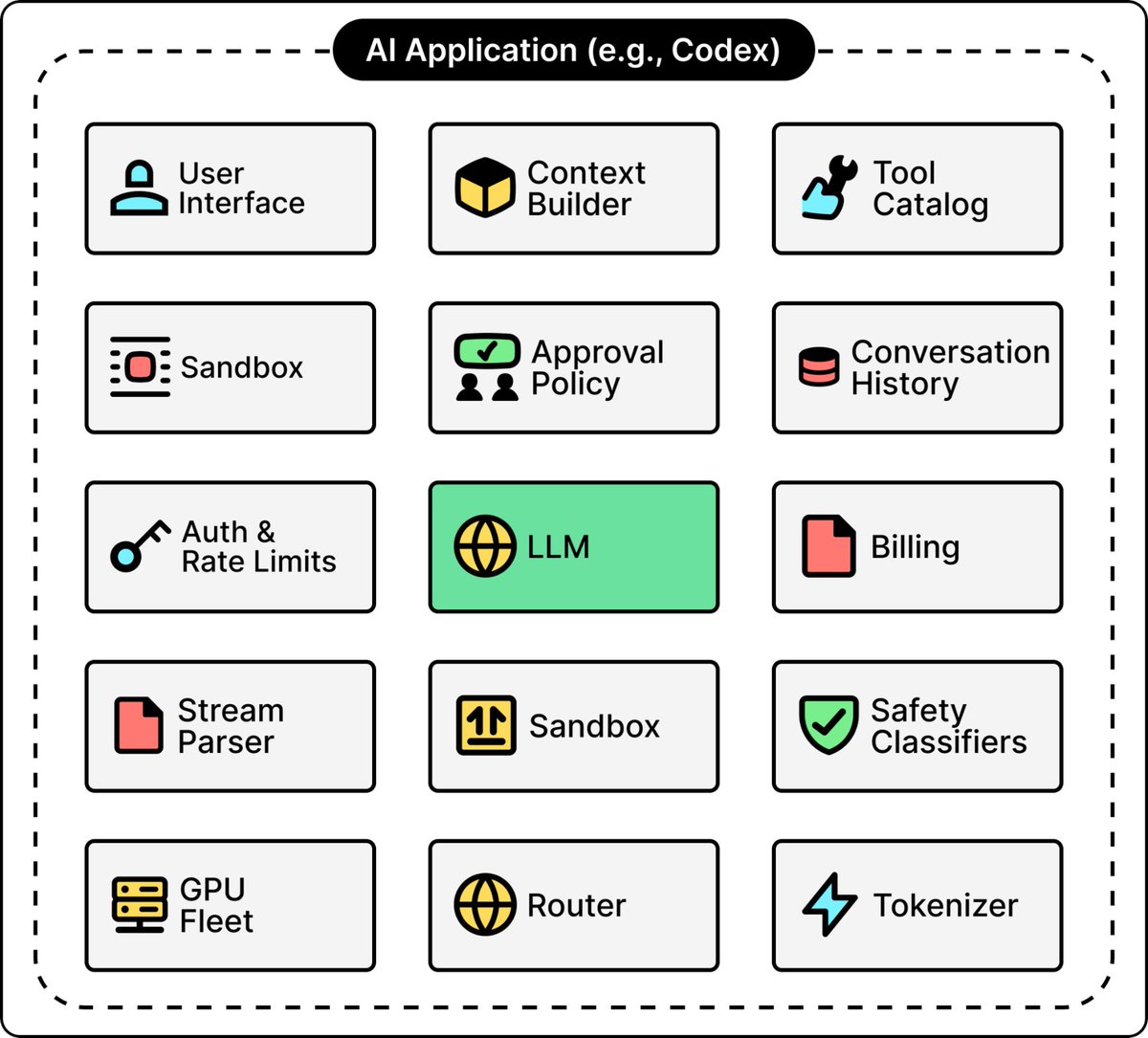 Codex 这类 AI 应用由许多组件组成，LLM 只是其中之一