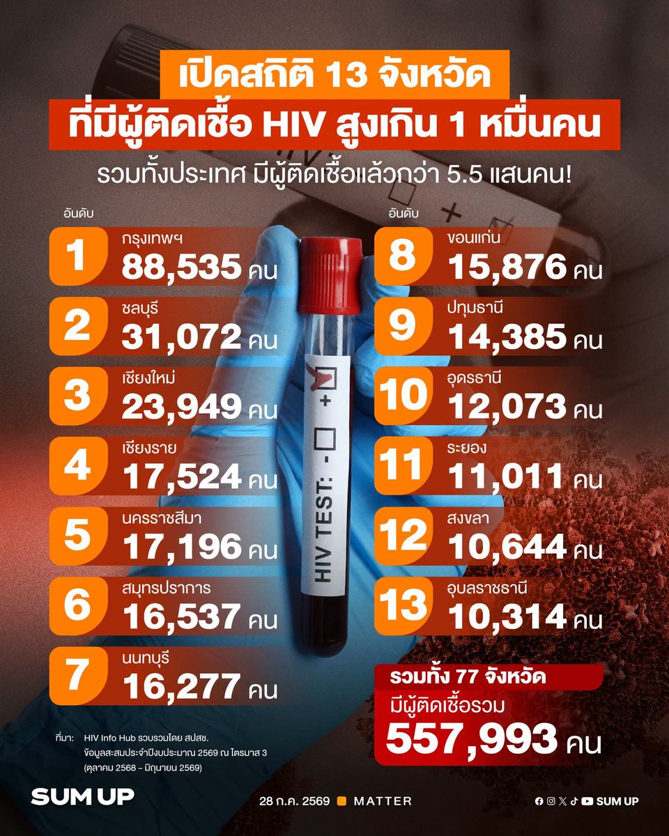 AAFunny55's tweet photo. "เรื่องน่าห่วงที่ไม่ควรมองข้าม"
เปิดสถิติ 13 จังหวัดที่มีผู้ติดเชื้อ HIV สูงเกิน 1 หมื่นคน เผยทั้งประเทศมีผู้ติดเชื้อแล้วกว่า 5.5 แสนคน!
.
หลังจากเมื่อวันที่ 26 กรกฎาคม 2569 ที่ผ่านมา ซึ่งทาง 'สำนักงานสาธารณสุขจังหวัดเชียงใหม่' เปิดเผยข้อมูลเกี่ยวกับสถานการณ์การแพร่ระบาดของเชื้อเอชไอวี (HIV) และโรคติดต่อทางเพศสัมพันธ์ภายในจังหวัด ว่ามีจำนวนผู้ติดเชื้อแตะ 23,949 รายแล้ว ซึ่งในแง่หนึ่งก็เป็นตัวเลขที่น่าตกใจไม่น้อย
.
SUM UP จึงได้ค้นข้อมูลจากทางศูนย์รวมข้อมูลสารสนเทศด้านเอชไอวี โรคติดต่อทางเพศสัมพันธ์ และโรคไวรัสตับอักเสบ บี และ ซี ของประเทศไทย ในเว็บไซต์ HIV Info Hub ซึ่งรวบรวมสถิติผู้ติดเชื้อเอชไอวี (HIV) ในประเทศไทยเอาไว้อย่างครบถ้วน โดย 'สำนักงานหลักประกันสุขภาพแห่งชาติ' (สปสช.) โดยขณะนี้เป็นข้อมูลสะสมประจำปีงบประมาณ 2569 ณ ไตรมาส 3 (ตุลาคม 2568 - มิถุนายน 2569) พบตัวเลขที่น่าตกใจอยู่มากมาย
.
เรื่องแรกเลยคือ ปัจจุบันประมาณการว่า มี 'ผู้ติดเชื้อเอชไอวี' (The People Living with HIV หรือ PLHIV) ในประเทศไทยทั้ง 77 จังหวัดรวมทั้งสิ้น 557,993 คน ได้รับการวินิจฉัยว่ามีเชื้ออยู่ในร่างกายราว 101% ขณะที่ผู้ติดเชื้ออีกกว่า 83% กำลังเข้าสู่กระบวนการรักษา และผู้ติดเชื้อกลุ่มสุดท้ายอีก 76% รักษาแล้วสามารถกดเชื้อไวรัสได้สำเร็จ
.
เรื่องถัดมาคือ ใน 77 จังหวัด มีอยู่ 13 จังหวัดที่จำนวนผู้ติดเชื้อภายในจังหวัดตอนนี้ทะลุหลักหมื่นคนเข้าไปแล้ว โดย 13 อันดับรายชื่อจังหวัดในไทยที่มีจำนวนผู้ติดเชื้อเอชไอวีมากที่สุด มีดังต่อไปนี้
.
อันดับ 1 - กรุงเทพฯ มีผู้ติดเชื้อ 88,535 คน

อันดับ 2 - ชลบุรี มีผู้ติดเชื้อ 31,072 คน

อันดับ 3 - เชียงใหม่ มีผู้ติดเชื้อ 23,949 คน

อันดับ 4 - เชียงราย มีผู้ติดเชื้อ 17,524 คน

อันดับ 5 - นครราชสีมา มีผู้ติดเชื้อ 17,196 คน

อันดับ 6 - สมุทรปราการ มีผู้ติดเชื้อ 16,537 คน

อันดับ 7 - นนทบุรี มีผู้ติดเชื้อ 16,277 คน

อันดับ 8 - ขอนแก่น มีผู้ติดเชื้อ 15,876 คน

อันดับ 9 - ปทุมธานี มีผู้ติดเชื้อ 14,385 คน

อันดับ 10 - อุดรธานี มีผู้ติดเชื้อ 12,073 คน

อันดับ 11 - ระยอง มีผู้ติดเชื้อ 11,011 คน

อันดับ 12 - สงขลา มีผู้ติดเชื้อ 10,644 คน

อันดับ 13 - อุบลราชธานี มีผู้ติดเชื้อ 10,314 คน
.
ประเด็นถัดมาคือ ใน 6 ภูมิภาคของประเทศไทย ภูมิภาคที่มีจำนวนผู้ติดเชื้อเอชไอวีมากที่สุดเรียงตามลำดับ ได้แก่ ภาคกลาง มีผู้ติดเชื้อ 218,058 คน, ภาคตะวันออกเฉียงเหนือ มีผู้ติดเชื้อ 130,233 คน, ภาคเหนือ มีผู้ติดเชื้อ 67,737 คน, ภาคตะวันออก มีผู้ติดเชื้อ 64,150 คน, ภาคใต้ 58,960 คน และภาคตะวันตก มีผู้ติดเชื้อ 24,755 คน
.
จากข้อมูลทั้งหมดนี้สะท้อนให้เห็นถึงค่านิยมและตัวเร่งปฏิกิริยาของประชากรในแต่ละพื้นที่ รวมถึงสิ่งนี้ยังตอกย้ำว่า แม้สังคมจะเกิดการพัฒนาและเริ่มตระหนักรู้ถึงสิ่งนี้มากขึ้นแล้ว แต่หากเรามองไปยังเหตุผลของการมีเพศสัมพันธ์โดยไม่ป้องกัน ตัวเลขชุดนี้ก็สะท้อนได้ว่าผู้คนโดยรวมยังเอาชนะความต้องการ ความเคยชิน และพฤติกรรมที่ไม่เหมาะสมได้ในทางหนึ่ง ขณะเดียวกัน เชื้อเอชไอวีก็สามารถติดต่อได้ผ่านทางอื่น ทั้งการรับเชื้อทางเลือด หรือการติดต่อผ่านมารดาสู่ลูก ได้เช่นกัน ซึ่งไม่ว่าจะอย่างไร การติดเชื้อเอชไอวีนั้นไม่ได้น่ากลัวอย่างที่คิด หากผู้ที่อยู่ร่วมกับเชื้อเหล่านี้รับประทานยาต้านไวรัสอย่างสม่ำเสมอ ดูแลรักษาสุขภาพทั้งทางกายและทางใจให้ดีได้ เชื้อเหล่านี้ก็จะพ่ายแพ้ให้กับมุมบวกของบุคคลนั้น ๆ ได้
.
ที่สำคัญคือ การที่ผู้ที่อยู่ร่วมกับเชื้อจะดูแลรักษาสุขภาพใจให้มั่นคงได้ สังคมก็ต้องตระหนักรู้ในการอยู่ร่วมกับผู้ติดเชื้ออย่างเป็นปกติ เพื่อสร้างความรู้สึกว่าพวกเขานั้นไม่ได้อยู่ตัวคนเดียวในสังคมเหล่านี้ และสามารถซ่อมแซมสุขภาพกายได้ โดยไม่สังคมรอบข้างคอยดูแลสุขภาพใจอย่างเหมาะสมให้กับพวกเขา เท่านี้
.
เรื่อง : ศุภณัฐ เลิศรักษ์กุล
กราฟิก : มณฑล ชลสุข

----------
อย่าลืมกด 'FOLLOW' 👆 เพื่อติดตาม SUM UP 
จะได้ไม่พลาด 'ความรู้' และ 'ข่าวสาร' ที่สนุกและเป็นประโยชน์ 
อ่านทุกเรื่องบนเว็บไซต์ https://t.co/PvcppGC5VW
----
#HIV 
#ประเทศไทย 
#Social 
#SUMUPMatter 
#SUMUPTH