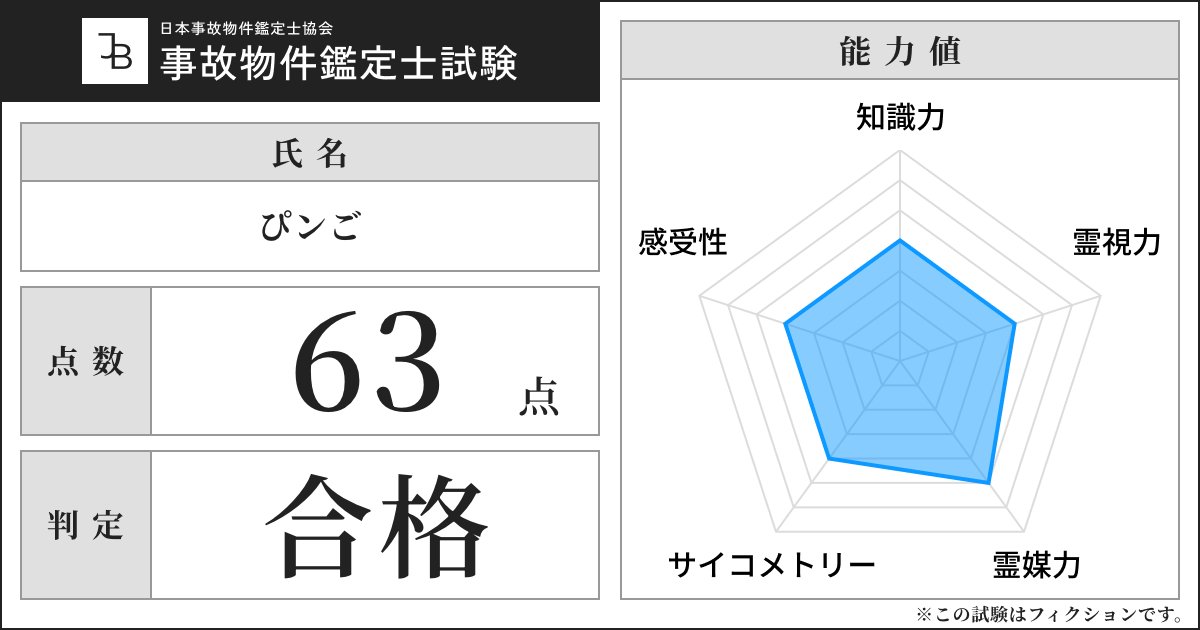 ariuecx's tweet photo. ◤◢◤◢【事故物件の専門資格】◤◢◤◢

2026年度試験 判定：合格
事故物件鑑定士の資格を得ました
━━━━━━━━━━━━━━━━━━
試験はオンラインから受験可能です
https://t.co/F2l2MaDWXr

#Jb試験 https://t.co/t7lYqgVmvo