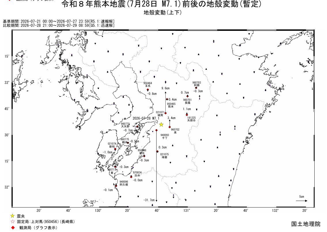 GSI_chiriin's tweet photo. 令和8年（2026年）熊本地震に関する情報を更新しました。
蓄積された観測データを解析した結果、電子基準点「千丁」で北東方向に約87cmの変動、約32cmの沈降の変動が見られるなどの地殻変動が観測されました。
・令和８年熊本地震に伴う地殻変動（第2報）
▼詳細はこちら
https://t.co/sRIXud6vcv https://t.co/w1CZAK0mdb