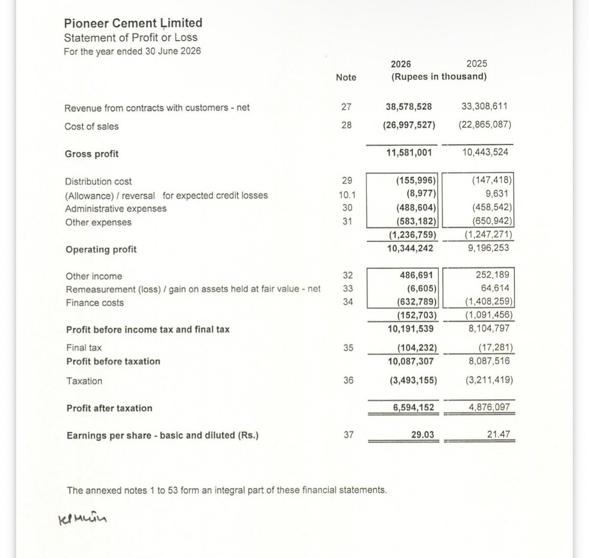 iabdullah278's tweet photo. #PIOC —-Pioneer Cement
——year ended 30th June results 

Revenue (Net): Increased to Rs. 38,578,528 (FY 2025: Rs. 33,308,611).  

Gross Profit: Increased to Rs. 11,581,001 (FY 2025: Rs. 10,443,524).  

Operating Profit: Increased to Rs. 10,344,242 (FY 2025: Rs. 9,196,253).  

Finance Costs: Reduced significantly to Rs. 632,789 (FY 2025: Rs. 1,408,259).  

Profit After Tax: Grew by ~35.2% to Rs. 6,594,152 (FY 2025: Rs. 4,876,097).  

Earnings Per Share (EPS): Increased to Rs. 29.03 per share (FY 2025: Rs. 21.47).

Dividends / Bonus Shares: NIL recommended for the year. 

#KSE100