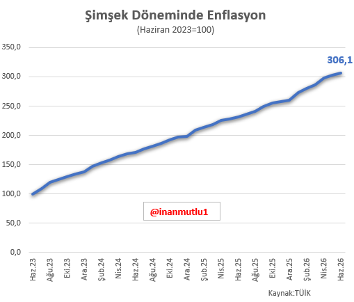 inanmutlu1's tweet photo. Şimşek programıyla geçen 3 yılda ortalama fiyatlar yüzde 206 arttı. https://t.co/FNIjKnrYtq