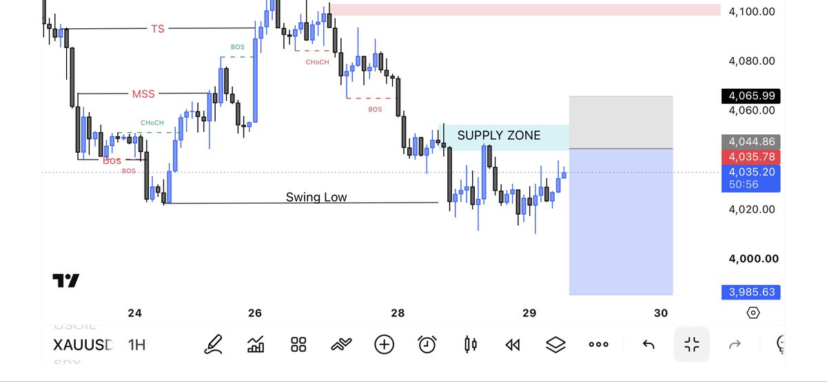 HADDY_FX07's tweet photo. $XAUUSD H1 | Next Update📉

Entery: 4043-4050
Targets: 4030-4010-3985
Sl Below : 4065

Gold has started pushing into the supply zone, where the next reaction is important.

Price is now testing the supply zone. This is where the market is likely to reveal its next direction.

#Gold