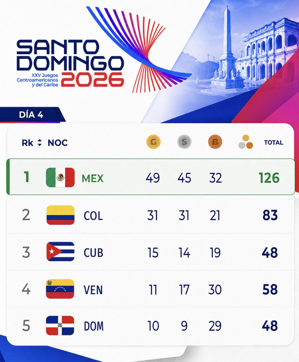 DesdeOlimpiaMX's tweet photo. ¡NUEVO MEJOR DÍA! 🆙 

México 🇲🇽 hoy tuvo un día muy completo donde terminó sumando 53 medallas en total

🥇 22 oros
🥈 22 platas
🥉 9 de bronce

🎵 El highlight de hoy fue gimnasia rítmica donde se sumaron 9/9 oros
🌟 MVP: Marina Malpica (5 oros en total)
🚨 A 2 récords de JJCC y mexicanos rotos en natación (Paulo Strehlke en 1500 libres y 4x200m libres varonil)

⌛️ Faltan ya 96 medallas para igualar el récord de oros de #SanSalvador2023 🇸🇻