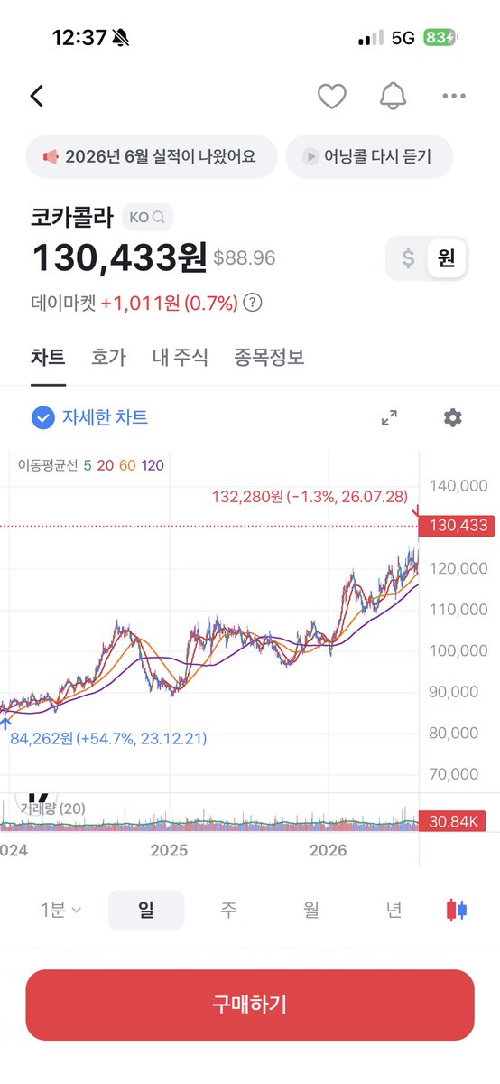 kangsu33's tweet photo. 코스피 코스닥을 비롯하여 
반도체 및 AI와 관련주들이 일제히 

급락하는걸 보고 있으니, 

세상을 변화시키는 주식을 탑승하는 것 보다는 

세상이 변화해가도 변하지 않는 사람들의 일상에 분산 포트폴리오로 투자하는 것도 중요해 보임.

세상이 변해도 코카콜라와 음료는 섭취한다.

코카콜라는 신고가!