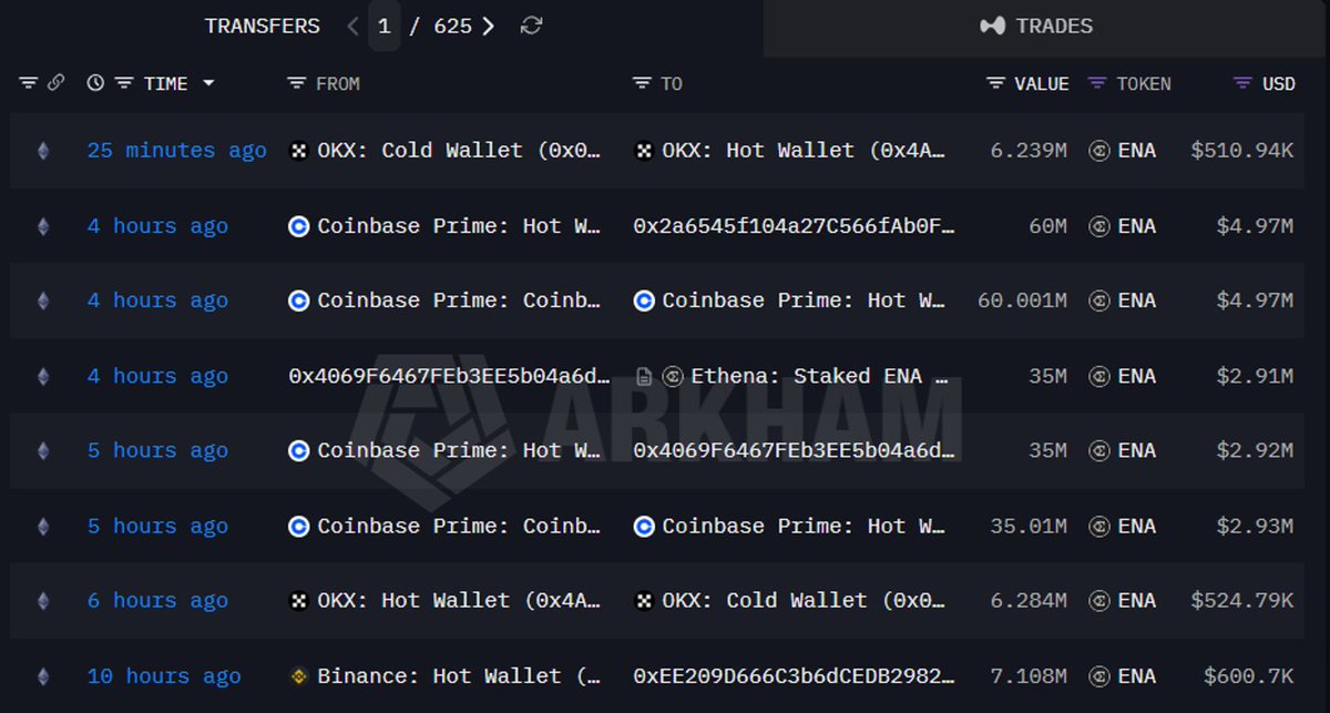 Nazo_ku's tweet photo. The market remains optimistic about $ENA despite its continuing price decline:

- Whale 0x2a6 has just purchased 60m $ENA worth $4.97m from Coinbase and transferred the tokens to a personal wallet.
- Earlier, whale 0x406 also acquired 35m ENA worth $2.92m from Coinbase and immediately staked the entire amount.
- A smaller whale (0xEE2) also bought 7.108m ENA worth $600.7k from Binance.

Ethena is seeing strong accumulation, which could be a bullish signal for the short term!

https://t.co/F96YokPUzI
https://t.co/Vdj6uyuq3M
https://t.co/9WiCEHkHM2