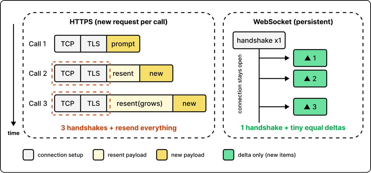 HTTPS 与 WebSocket 对比
