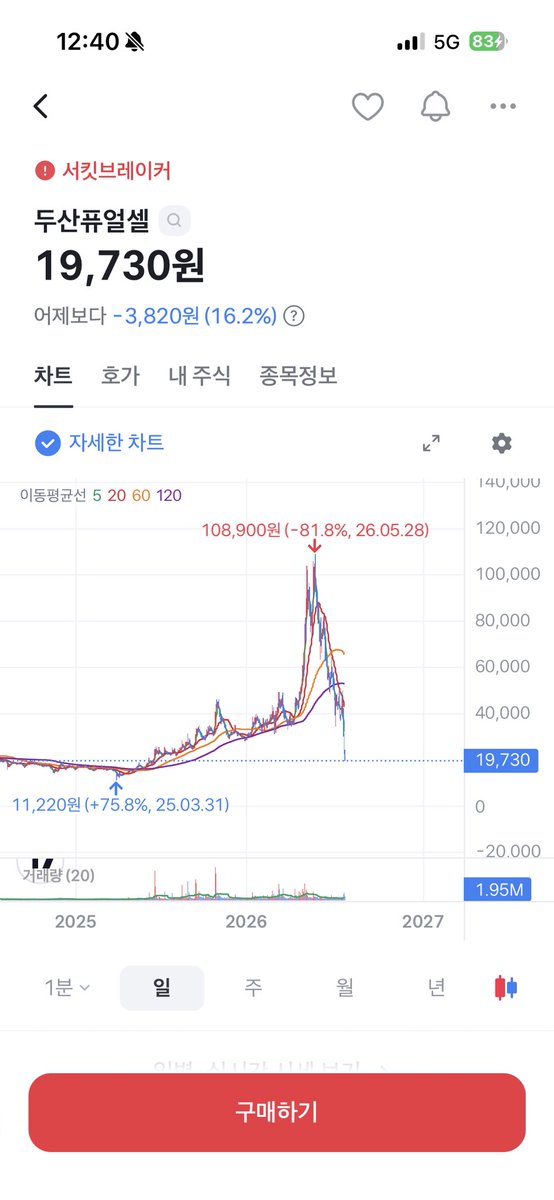 kangsu33's tweet photo. 2-4달 만에

 -80-90프로 직격탄 맞은 주식들.

우리는 잊고 있었다.

국장은 원래 그런곳이었다. https://t.co/OCOBZhwlXp