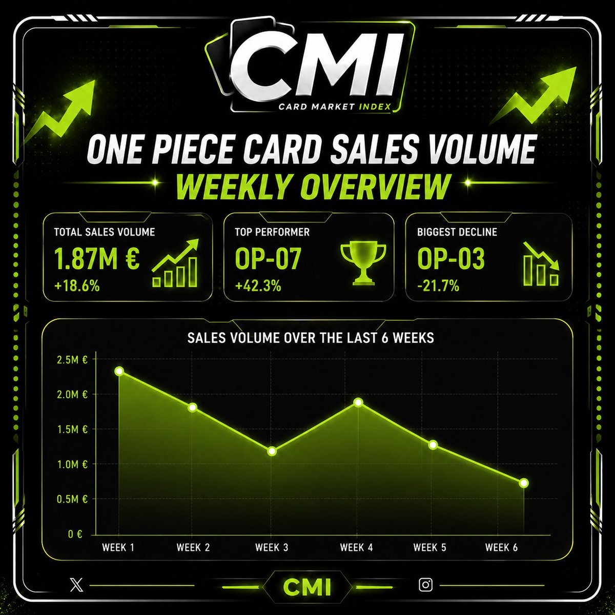 CardMarketIndex's tweet photo. ONE PIECE CARD MARKET — WEEKLY OVERVIEW
Tracking the One Piece TCG market week by week.
Sales volume. Market momentum. Top performers. Biggest declines.
Follow CMI for data-driven TCG market insights.
#OnePieceTCG #OnePieceCardGame #CMI #TCG #CardMarket https://t.co/qtOOsjY3eq
