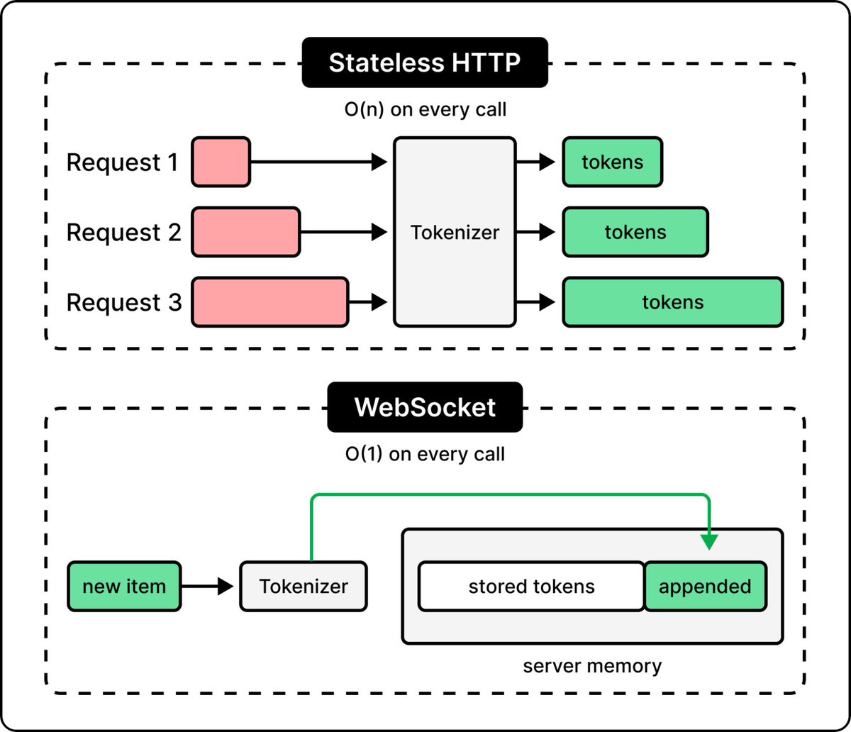 无状态 HTTP 与 WebSocket 下的分词过程