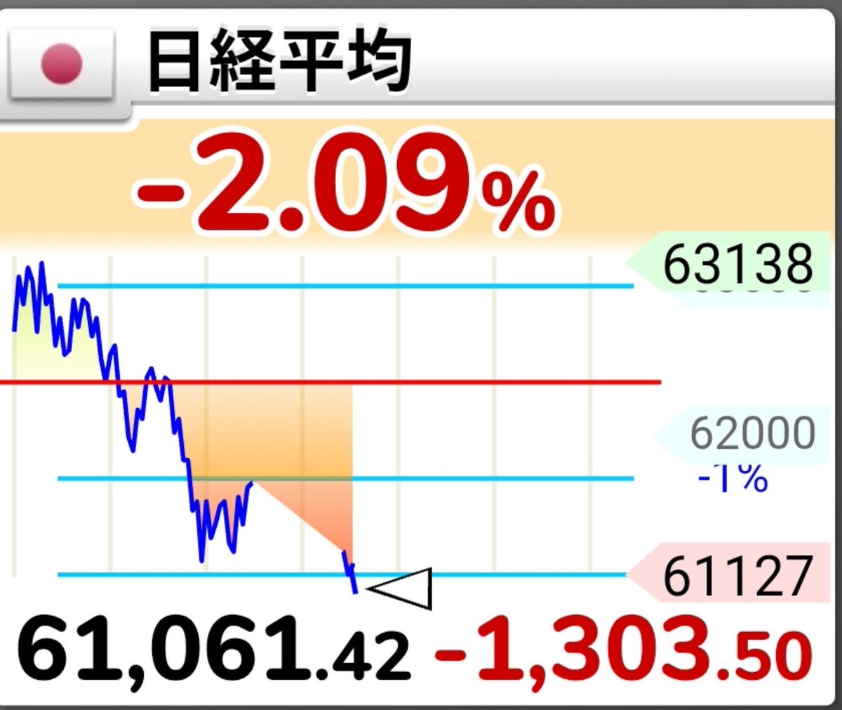 ghXO87fqwYVN3e0's tweet photo. 64000の下値抵抗線を割ると56000に向かう予想通りの暴落。昨日の三千円級の暴落後は半値戻し(今回は千円)の買い戻しがあるので昨夜大引け前に仕込みはバイン⤴️したら即利確。ファンドはバイン⤴️で売り玉を掻き集めたからまた暴落させられます。それの繰り返しでどんどん落ちる。まだXの悲観が足りない https://t.co/jUIdc4gGgH