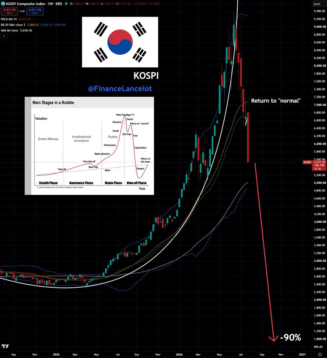 FinanceLancelot's tweet photo. Friendly reminder... What's happening in South Korea, won't stay in South Korea.

You have been warned. 🚨 https://t.co/xWsr5pAkbq