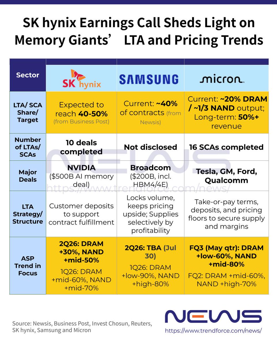 NEWS2082680's tweet photo. 📈 #SKhynix delivered another blockbuster quarter, with sales up 257% YoY and operating profit soaring, yet the earnings miss raised eyebrows. Were more conservative price hikes—especially under LTAs—the key factor? 💡More: https://t.co/Om4mOJR5Wd  🔗 https://t.co/rm2te6UyCG
