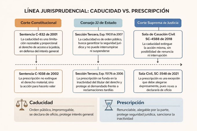juridicascol's tweet photo. DIFERENCIAS ENTRE CADUCIDAD Y PRESCRIPCION

🧑‍⚖️ DESEAS ESTAR ACTUALIZADO A DIARIO DE TODA LA JURISPRUDENCIA DEL PAIS? SUSCRIBETE 👉 https://t.co/pbsHVXKcKz https://t.co/EXKj3J093W