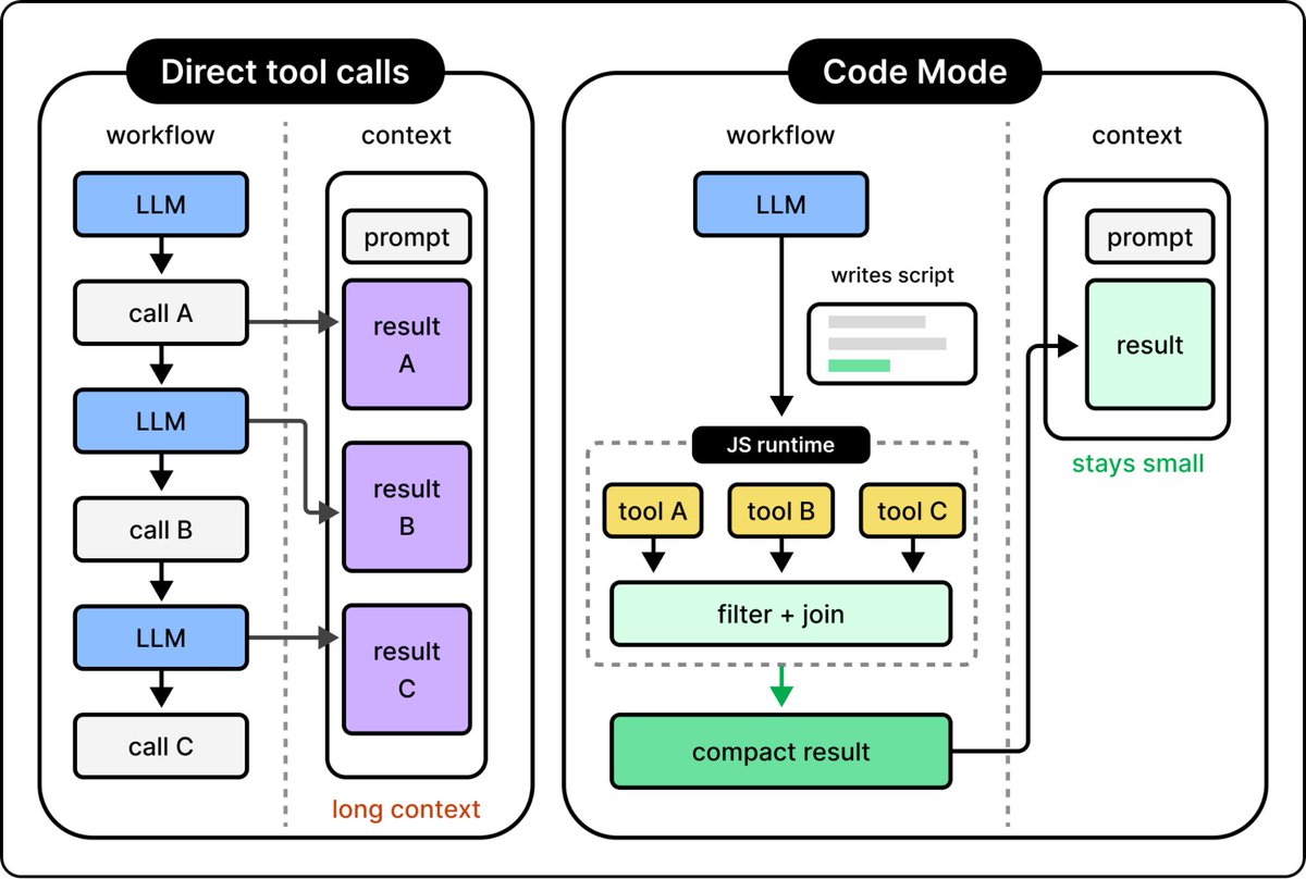直接调用工具与 Code Mode 对比
