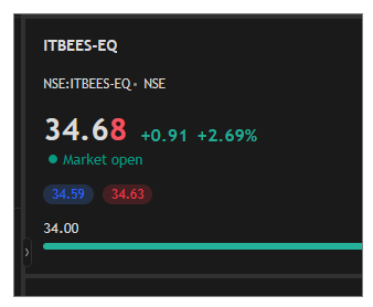 SBK_analysis's tweet photo. Boooooooo Booooom #IT 🔥🔥🔥🔥🔥
29.4 >>>>>>>>>>> 34.68
18% move so far
Beauty of #ReversalTrading
'Buy the Fear Sell the Greed'
#NiftyIT #ITBEES https://t.co/izsV9qN63q