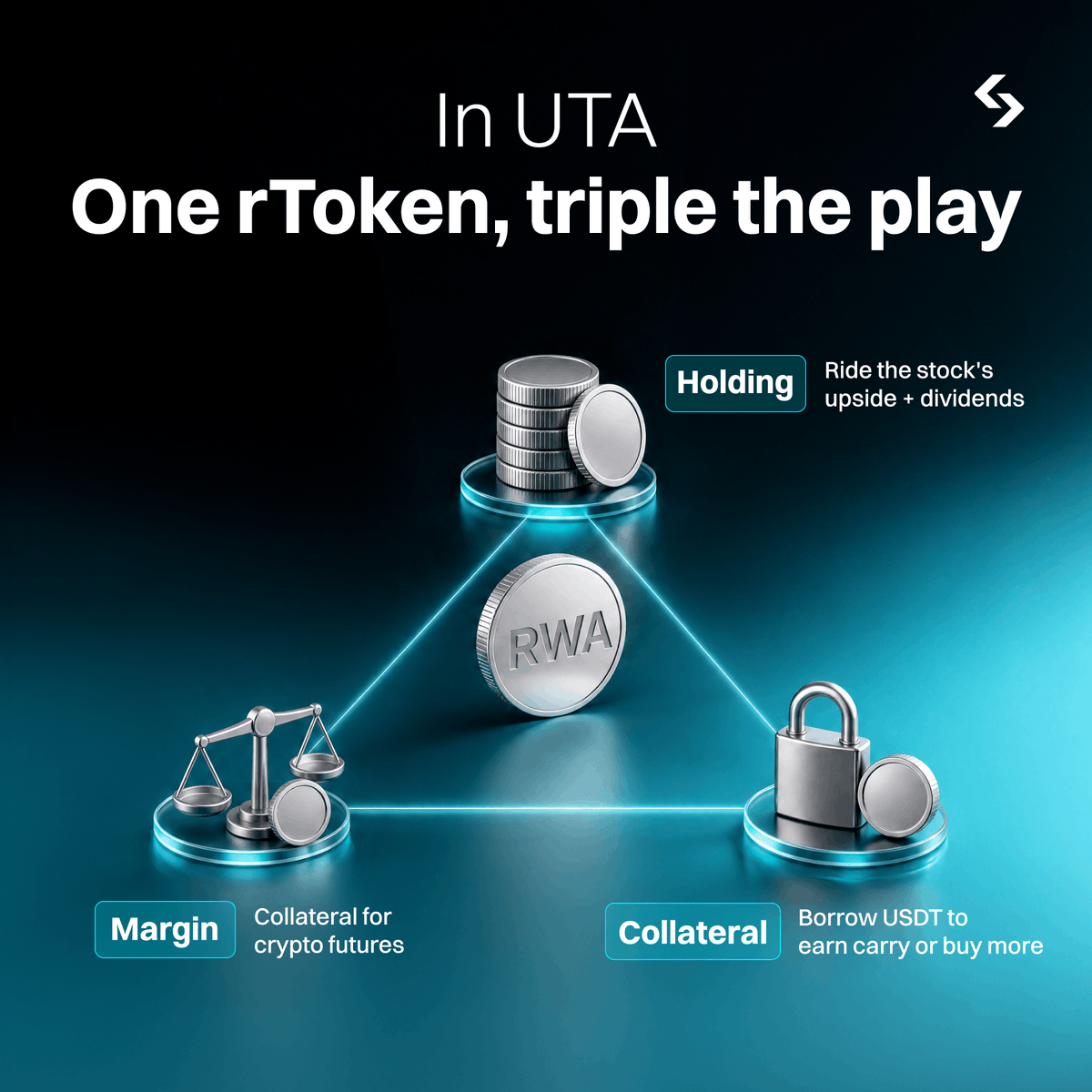 Bitget_TradFi's tweet photo. One rToken, triple the play. 

𝐇𝐨𝐥𝐝 𝐢𝐭. Enjoy U.S stock price gains and dividend payouts. 
𝐔𝐬𝐞 𝐚𝐬 𝐦𝐚𝐫𝐠𝐢𝐧. Open futures, margin trading and more without selling. 
𝐔𝐬𝐞 𝐚𝐬 ����𝐨𝐥𝐥𝐚𝐭𝐞𝐫𝐚𝐥. Borrow stablecoins and maximize low-cost liquidity with holdings