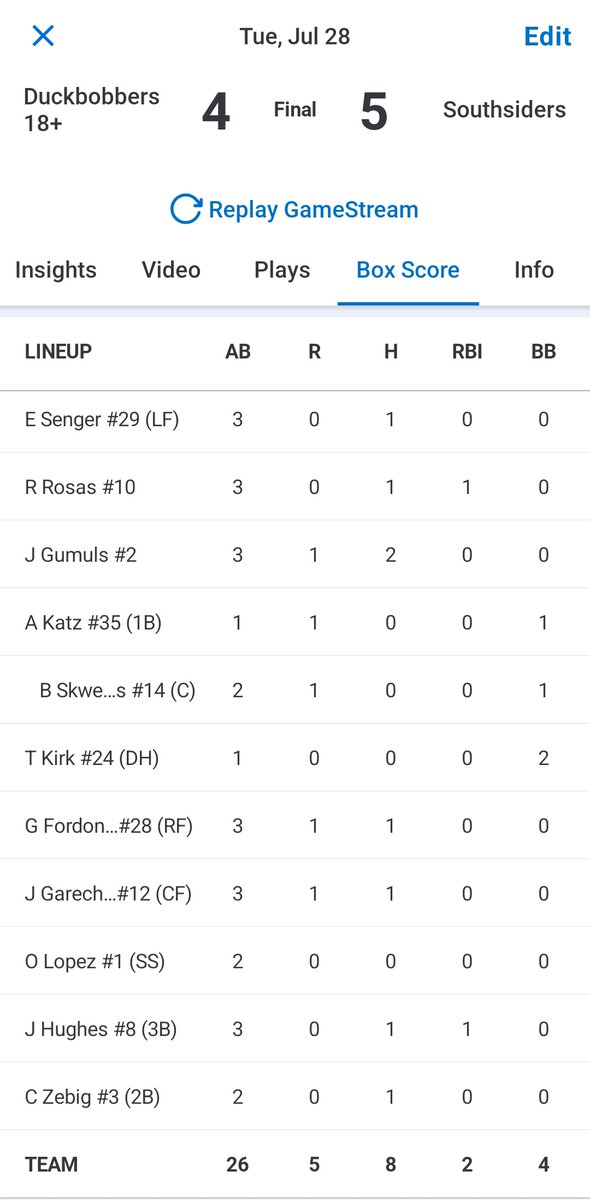 chicagoleague27's tweet photo. Southsiders box score:
Lincoln Welsh 5 IP 3 hits/2 BB 0 runs 11 Ks
Jack Hughes walk-off 2-run 1B
Joe Gumuls 2B/2 1B/run
Ryan Rosas 2B/RBI
Grant Fordonski 2B/RBI
Jack Garechana 1B/RBI/SB
Charlie Zebig, Emmitt Senger 1B each
Aaron Katz run/BB
Billy Skweres run/BB/SB
Tyler Kirk 2 BB https://t.co/xQB0HCfra8