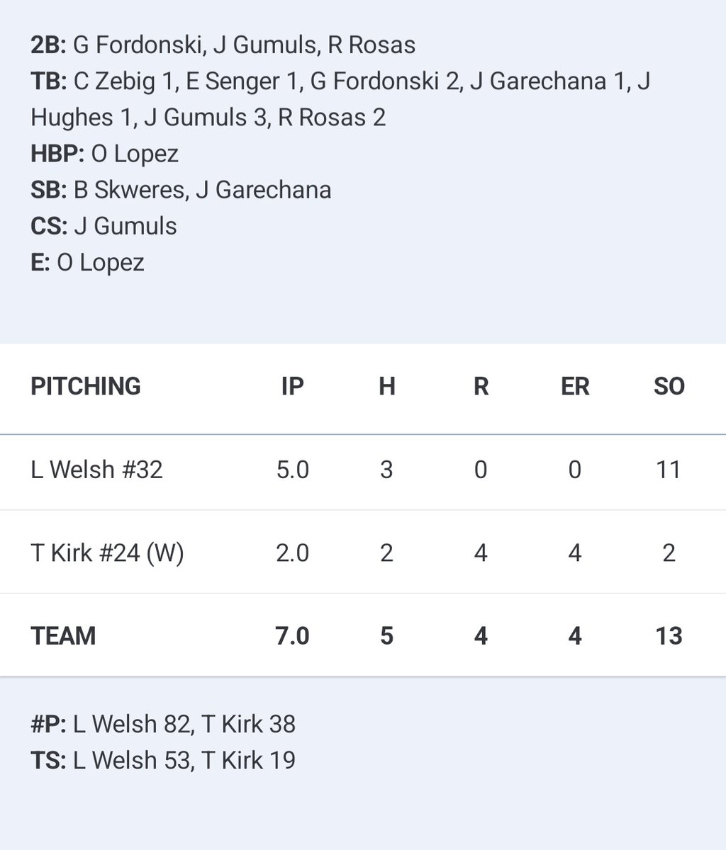 chicagoleague27's tweet photo. Southsiders box score:
Lincoln Welsh 5 IP 3 hits/2 BB 0 runs 11 Ks
Jack Hughes walk-off 2-run 1B
Joe Gumuls 2B/2 1B/run
Ryan Rosas 2B/RBI
Grant Fordonski 2B/RBI
Jack Garechana 1B/RBI/SB
Charlie Zebig, Emmitt Senger 1B each
Aaron Katz run/BB
Billy Skweres run/BB/SB
Tyler Kirk 2 BB https://t.co/xQB0HCfra8