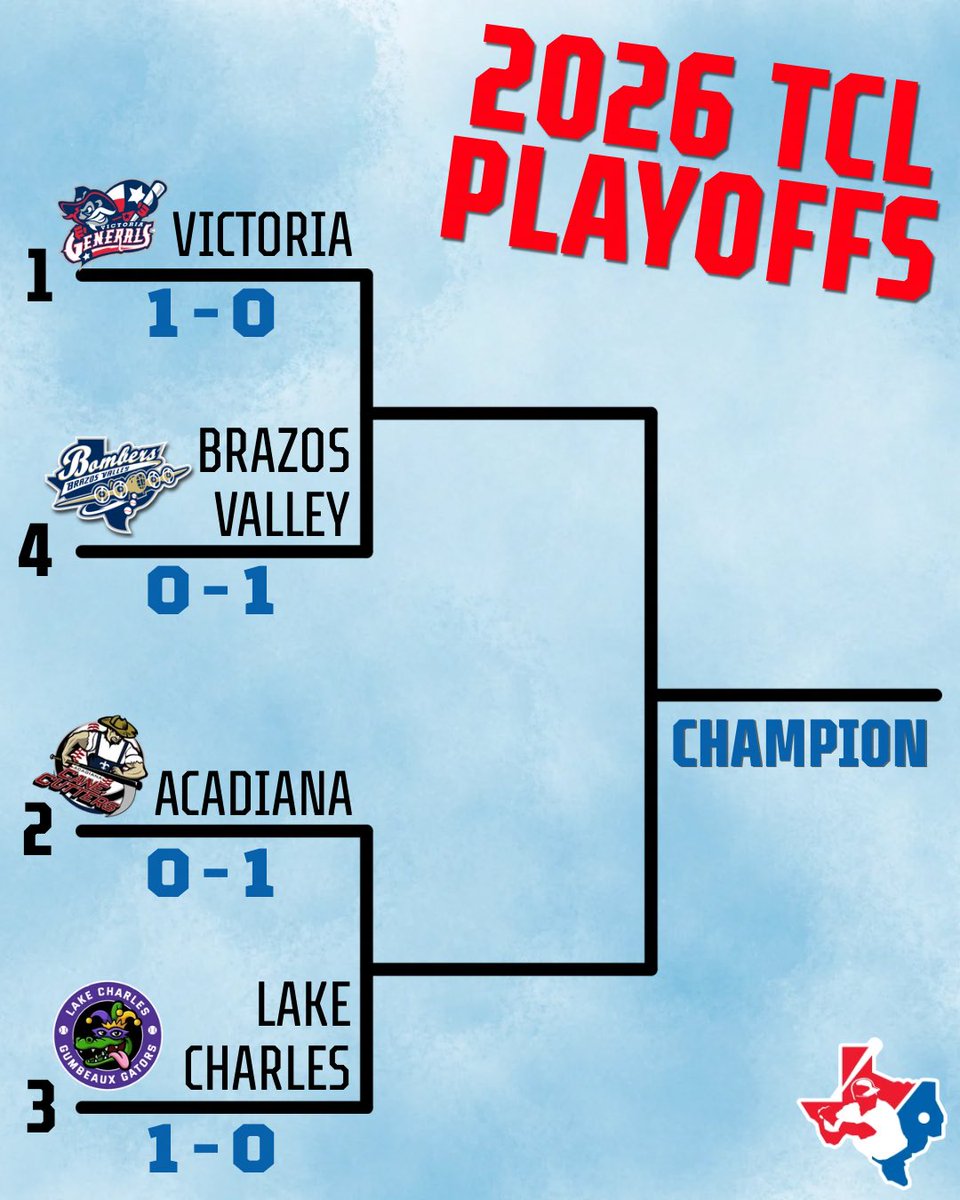 TCLBaseball's tweet photo. Game 1 is in the books! ⚾️

Lake Charles and Victoria take the opening games of their playoff series. 

Check back in tomorrow for game 2!

#TCLBaseball #RoadToTheChampionship #TexasCollegiateLeague https://t.co/Q2kIYGDjkE